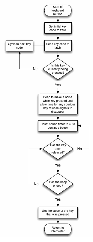 A flowchart describing the function of the COSMAC VIP keyboard scanning routine.