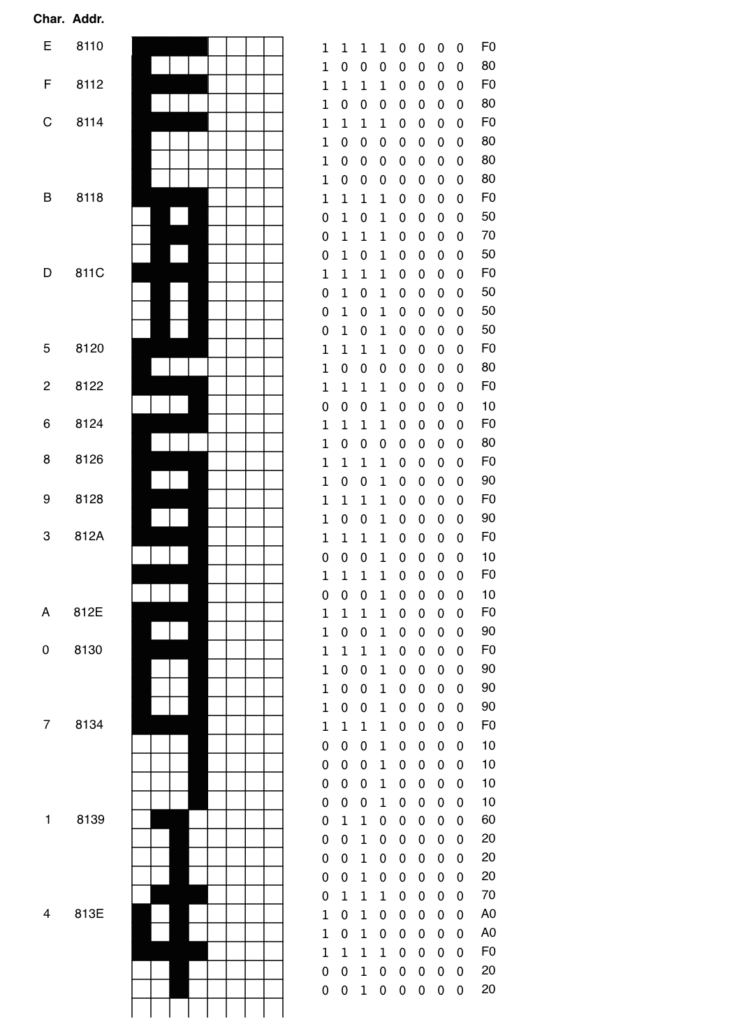 A diagram showing how the Chip-8 character set is stored in the COSMAC VIP's ROM.