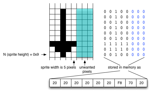 A diagram showing how to construct Chip-8 sprites with a width of less than 8 pixels.