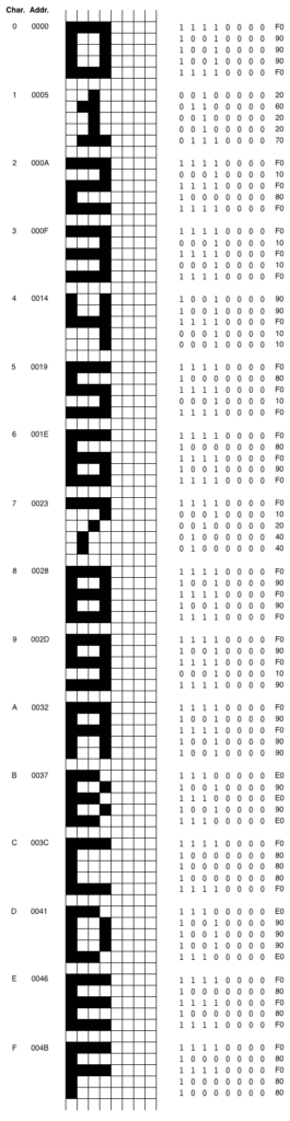 A diagram showing the usual arrangement of the character set in contemporary Chip-8 interpreters.