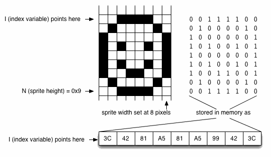 A diagram showing how Chip-8 sprites are structured.