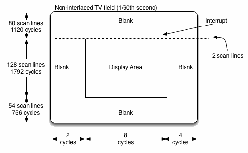 A diagram showing the structure of a single COSMAC VIP TV field.