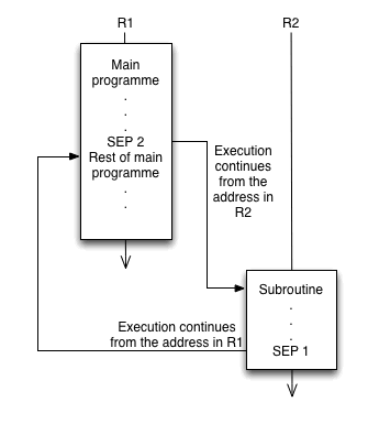 A diagram showing how the SEP instruction is used for branching in the RCA1802 processor.