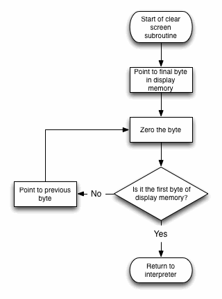 A flowchart describing the function of the clear screen subroutine in the COSMAC VIP ROM.