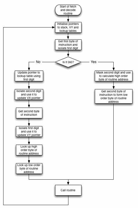 A flowchart describing the Chip-8 fetch and decode routine.