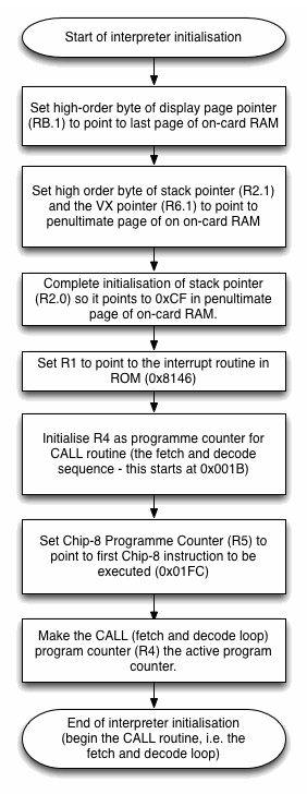 A flowchart describing the Chip-8 initialisation process.