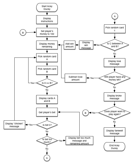 A flowchart describing the function of the Acey Ducey BASIC program.