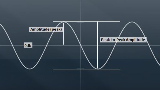 A sine wave showing the 0db line, the amplitude and the peak-to-peak amplitude.