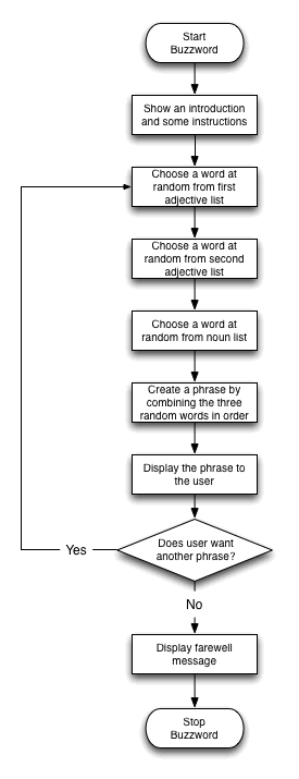 A flowchart describing the functionality of Buzzword.