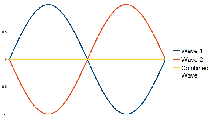 A graph showing how two sine waves that are identical, but out of phase with each other by 180 degrees, cancel each other out.