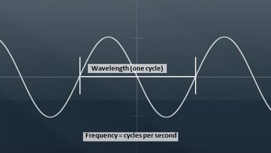 A sine wave labelled to show the wavelength and a definition of frequency as cycles per second.