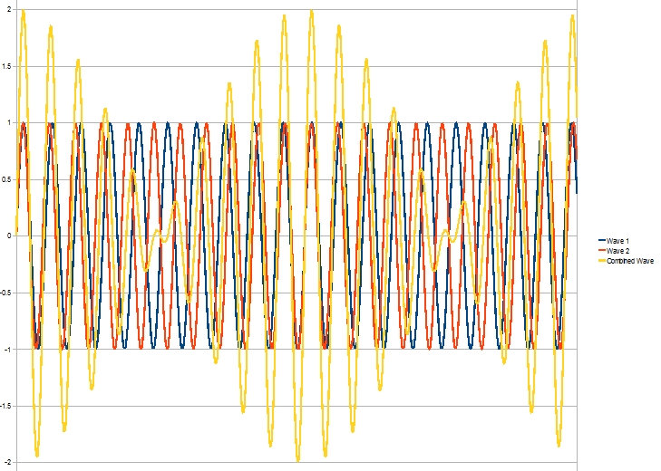 A graph showing what happens when two sine waves are played and one is at a slightly higher or lower frequency than the first.