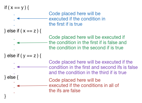 A diagram showing how an if.. else if... else chain works.