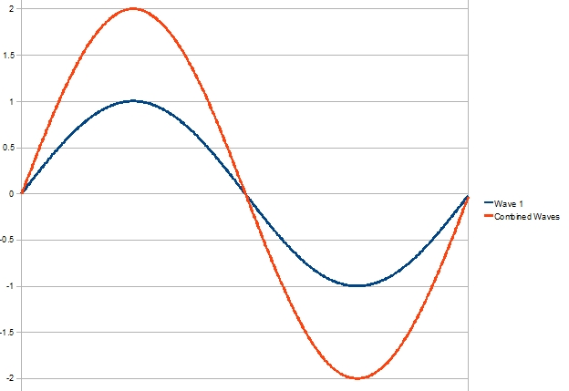 A graph showing how two identical sine waves in phase, added together, results in a single sine wave with double the amplitude.