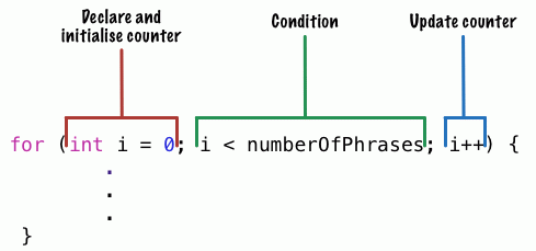 Diagram showing a for loop containing the parts to declare and initialise a counter, test a condition and update the counter.