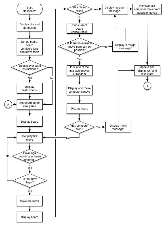 A flowchart describing the functionality of the Hexapawn BASIC program.