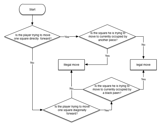 A flowchart to determine if a the white player's move is legal or illegal.