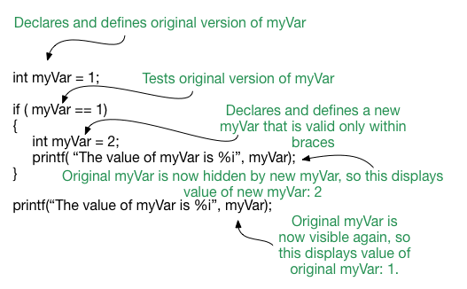 A diagram showing an example of variable hiding.