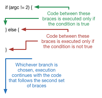 A diagram showing how code is executed in an if ... else statement.