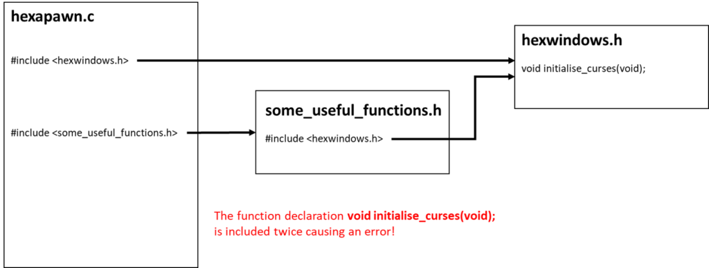 Diagram showing how a header file can inadvertently be included twice in single C file.