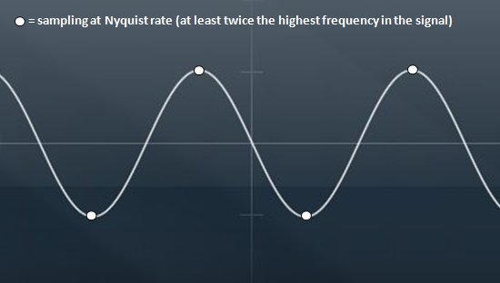 A sine wave with sample points demonstrating the Nyquist Rate.