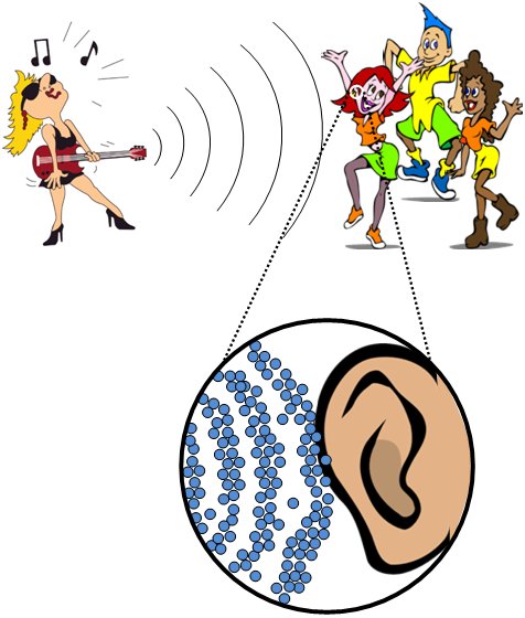 An illustration showing the vibration from a guitar being played causing changes in air pressure that set up sympathetic vibrations in the ears of listeners.