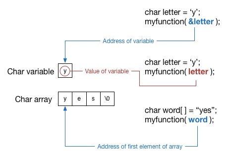 A diagram showing the difference between passing an argument by explicit reference, value and implicit reference.