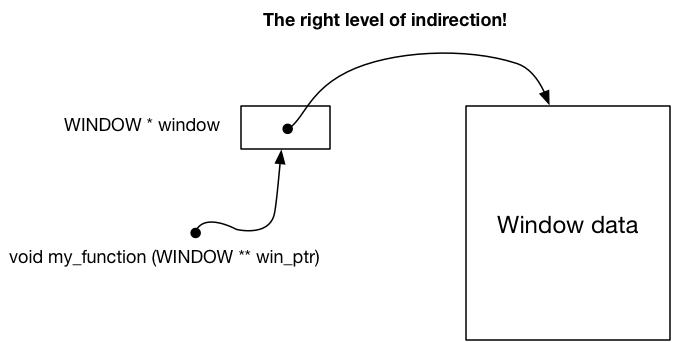 A diagram showing how to pass the WINDOW variable into a function.