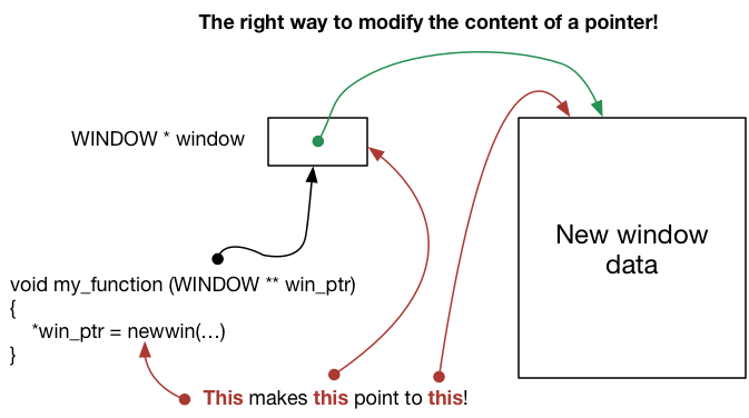 Diagram showing the correct way to use a pointer to a pointer. 