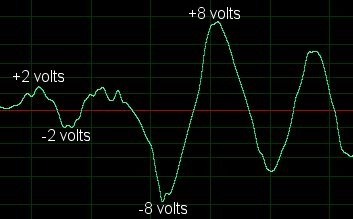 An image of a sound wave showing how this changes the voltage level in an audio circuit.