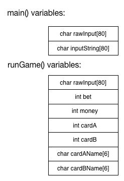 A diagram showing the stack just before the function getCardName is called.