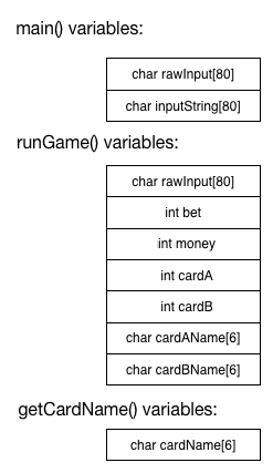 A diagram showing how the stack would look just before the new version of getCardName returned to runGame.