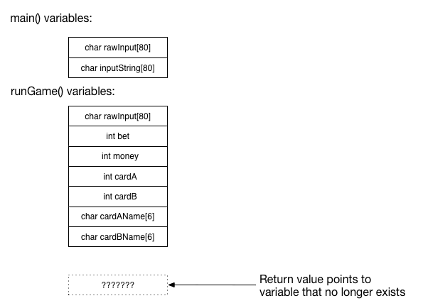 A diagram showing how the stack would look after returning to runGame from getCardName.