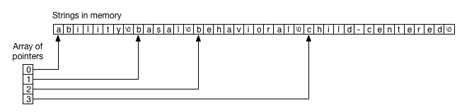 A diagram showing how arrays of strings are stored in C.