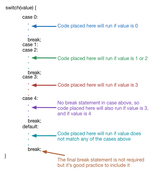 A diagram explaining how a switch statement works.