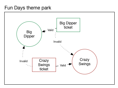 A diagram showing that tickets for an individual ride are not valid on another ride.