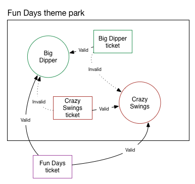 A diagram showing that the Fun Days ticket is valid for any ride in the park.