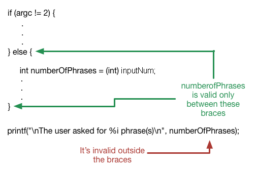 A diagram showing that the scope of a variable declared within braces is constrained to that block of code.