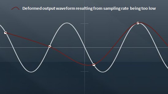 A waveform being deformed by a low sampling rate.