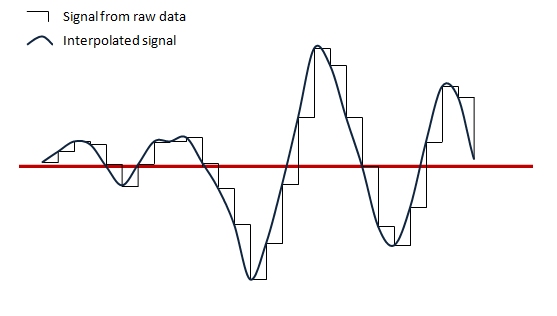 A diagram showing how data points in a sampled wave are interpolated to create a smooth signal.