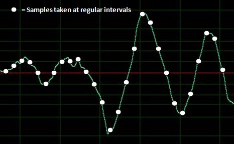 A waveform showing how digital samples are taken at regular intervals.