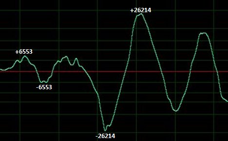 A waveform showing the digital values of the wave at different points.