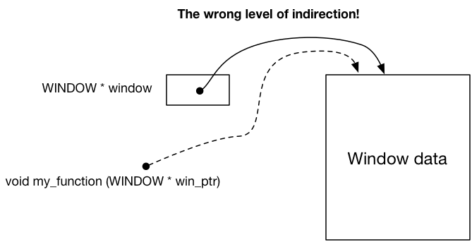 Diagram showing that passing a WINDOW pointer directly into a function leads to the wrong level of indirection.