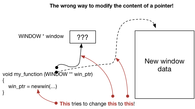 A diagram showing why using a pointer to a pointer as if it's a pointer to data won't work.