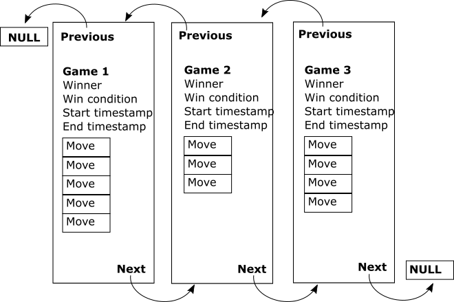 A diagram showing the potential structure of a linked list to store the Hexapawn game history.