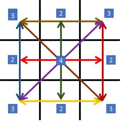 A diagram showing all the possible win lines in Tic Tac Toe.